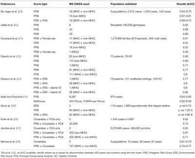 Predicting Multiple Sclerosis: Challenges and Opportunities